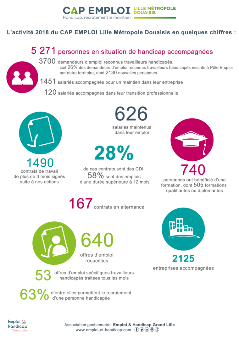 Chiffres clés de l'année 2018 pour notre Cap Emploi